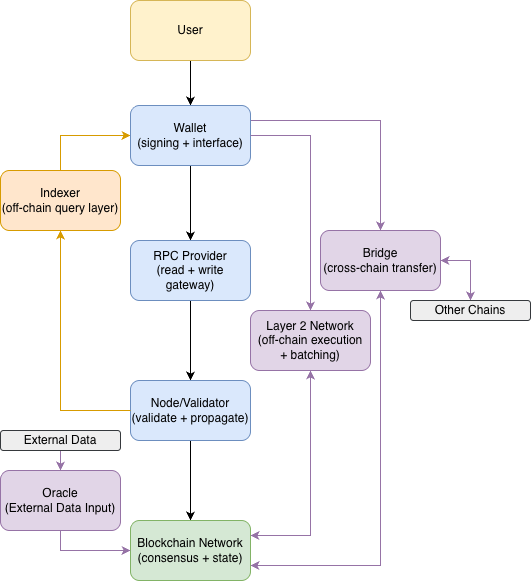 Full blockchain ecosystem diagram showing the core transaction pipeline, read layer, and supporting external systems.