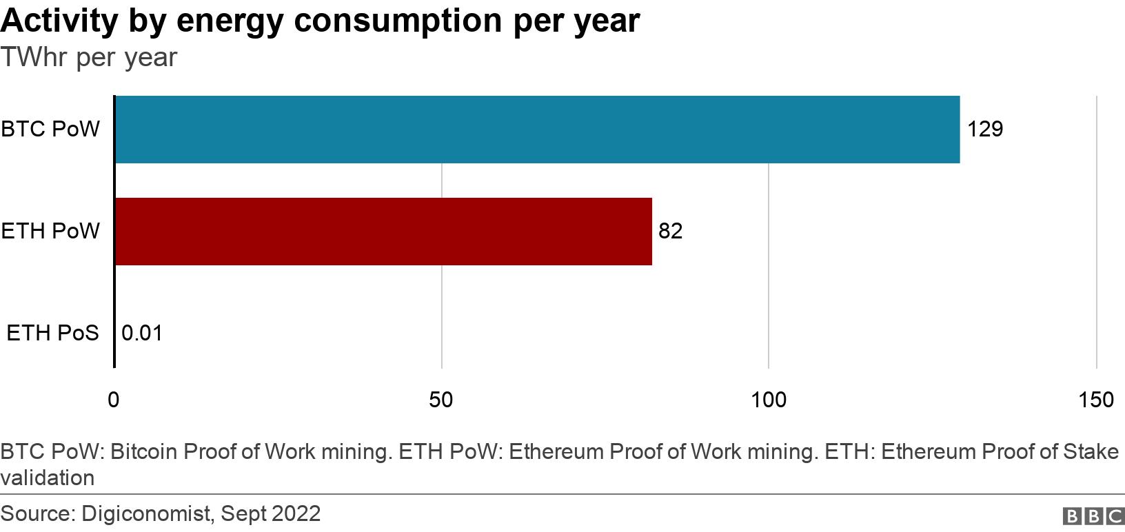 BBC News chart illustrating Ethereum's pre- and post-Merge energy consumption.