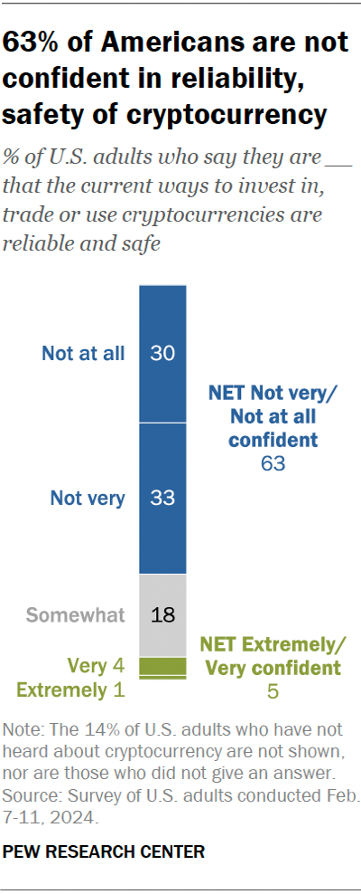 Pew chart showing confidence in cryptocurrency safety and reliability