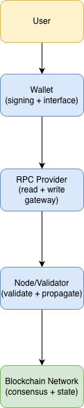 Simplified blockchain transaction flow from user through wallet, RPC provider, node, and blockchain.